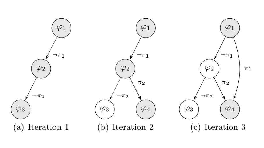 Code coverage using a dynamic symbolic execution