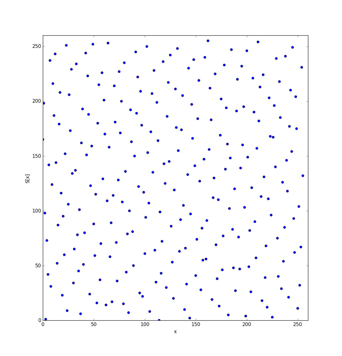 White-box transformation overview