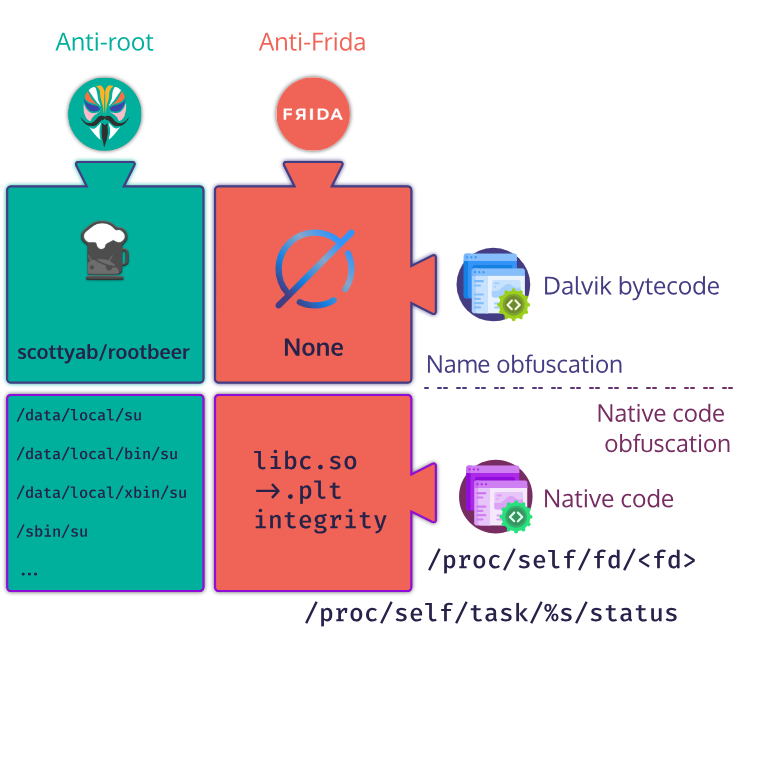 Overview of the anti-root and anti-frida