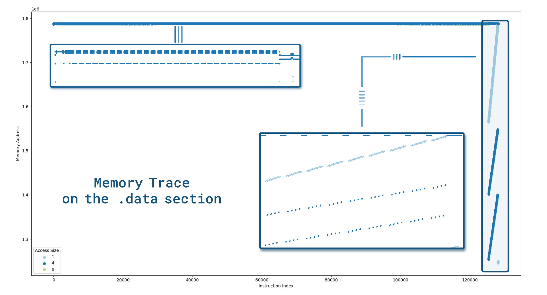 Memory trace generated with QBDI