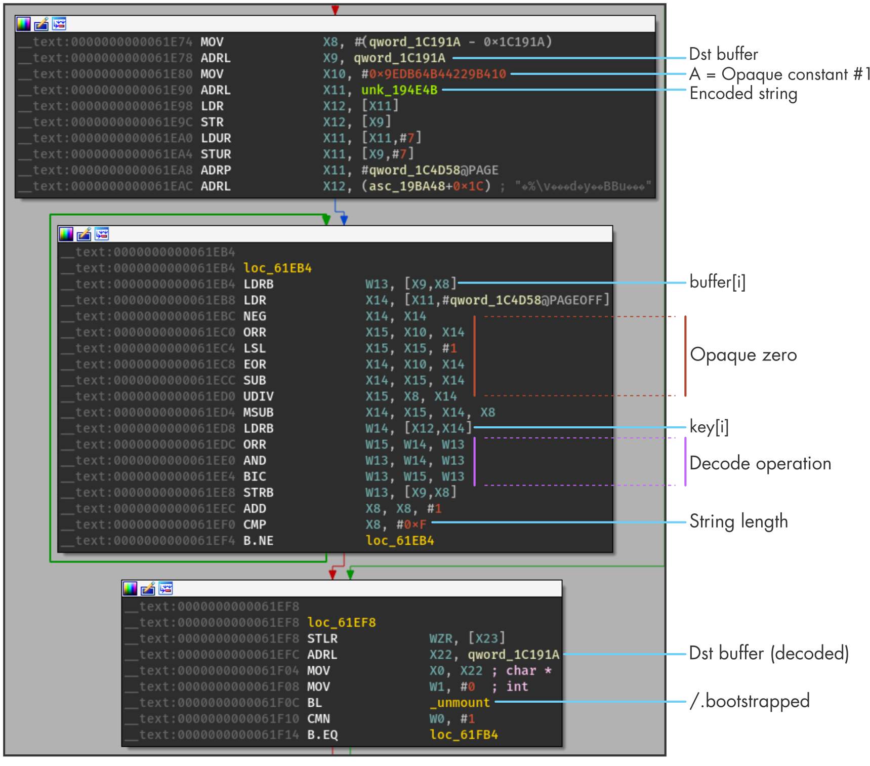 Decoding Routine for /.bootstrapped