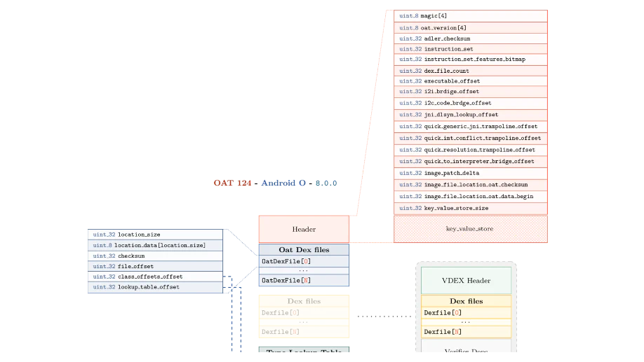 Android OAT formats