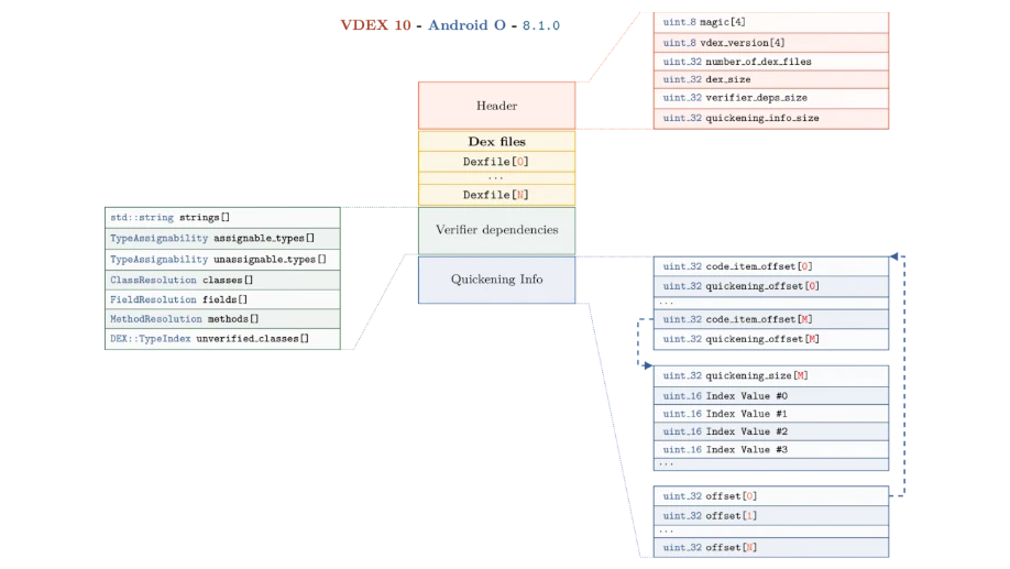 Android VDEX formats